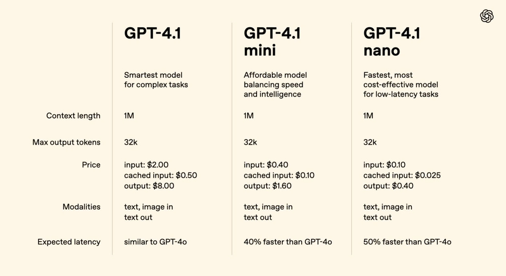 Đánh Giá GPT-4.1 Mô Hình “Ngon Bổ Rẻ” Của OpenAI (2)