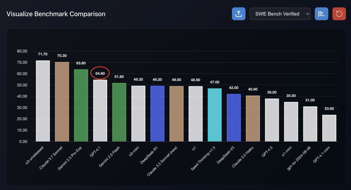 Đánh Giá GPT-4.1 Mô Hình “Ngon Bổ Rẻ” Của OpenAI (9)