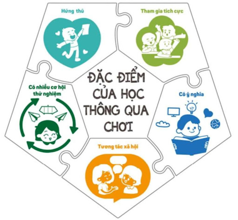 Học Thông Qua Chơi Là Gì? Giải Mã Phương Pháp Giáo Dục Kỳ Diệu