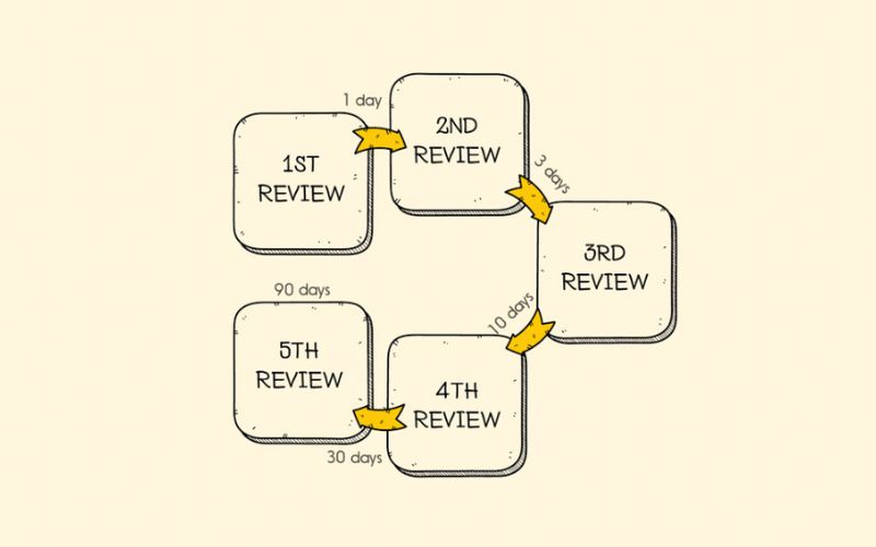 Hướng Dẫn Áp Dụng Phương Pháp Active Recall Hiệu Quả Từng Bước