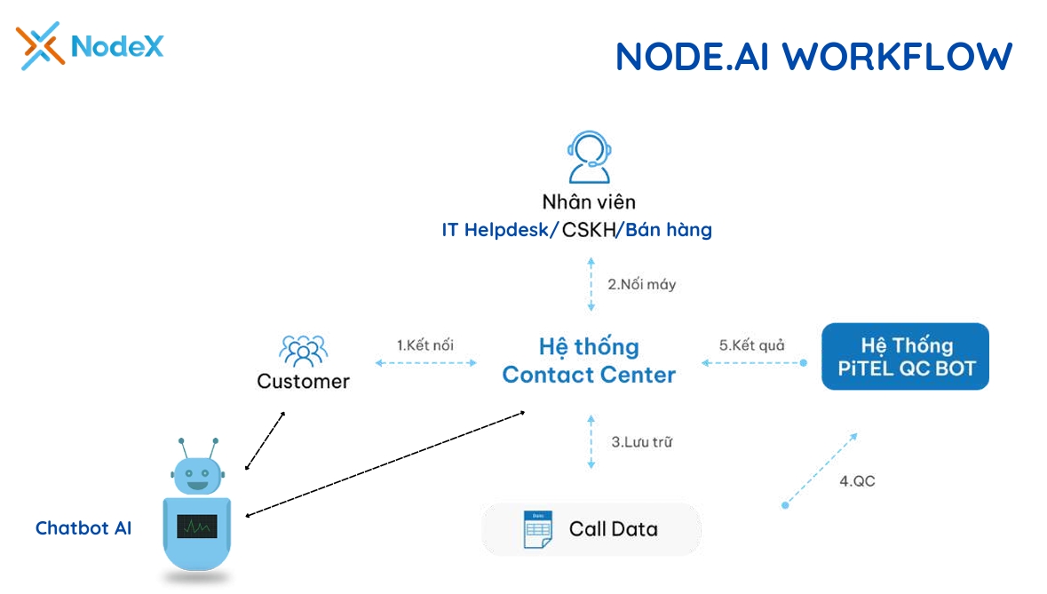 Quy Trình Kinh Doanh Bằng Chatbot AI Cho Doanh Nghiệp