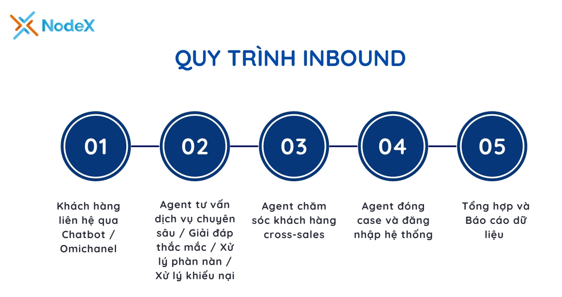 Quy trình Inbound: Chăm sóc khách hàng chủ động