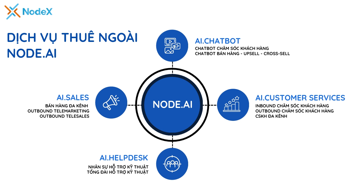Các dịch vụ thuê ngoài nhân sự nổi bật của Node.AI